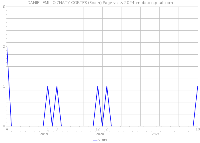 DANIEL EMILIO ZNATY CORTES (Spain) Page visits 2024 