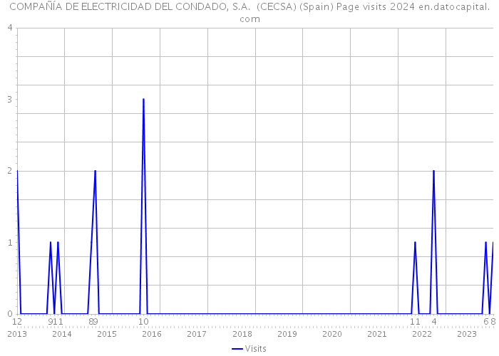 COMPAÑÍA DE ELECTRICIDAD DEL CONDADO, S.A. (CECSA) (Spain) Page visits 2024 