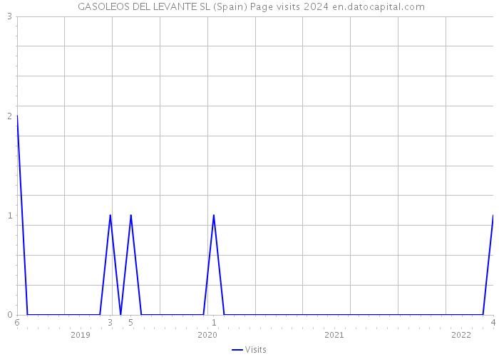  GASOLEOS DEL LEVANTE SL (Spain) Page visits 2024 