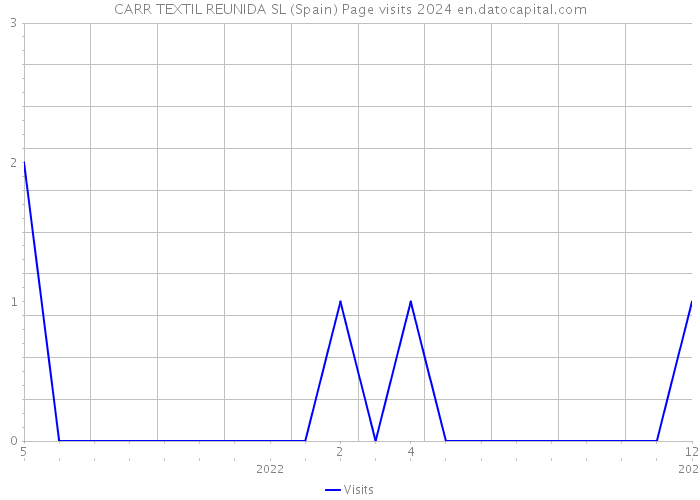 CARR TEXTIL REUNIDA SL (Spain) Page visits 2024 