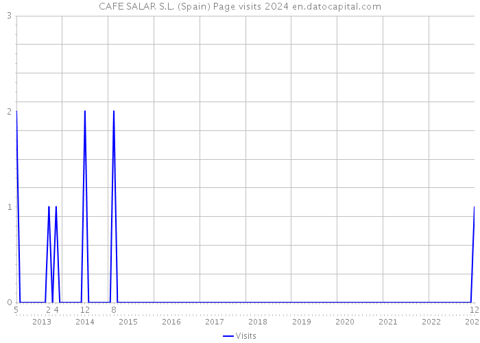 CAFE SALAR S.L. (Spain) Page visits 2024 