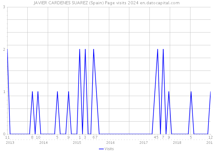 JAVIER CARDENES SUAREZ (Spain) Page visits 2024 