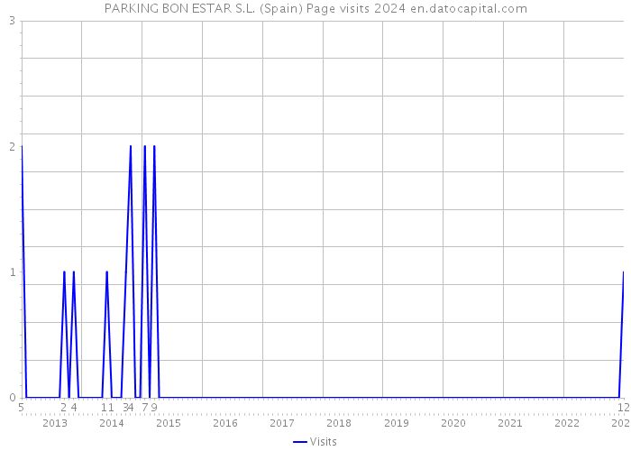 PARKING BON ESTAR S.L. (Spain) Page visits 2024 