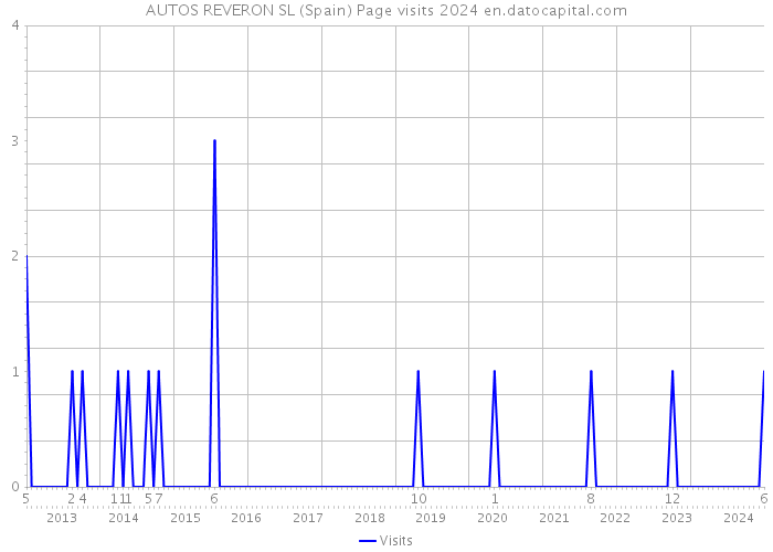 AUTOS REVERON SL (Spain) Page visits 2024 