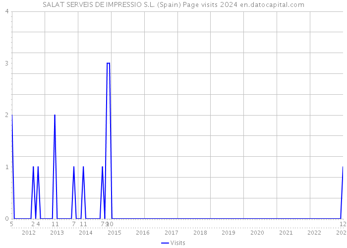 SALAT SERVEIS DE IMPRESSIO S.L. (Spain) Page visits 2024 