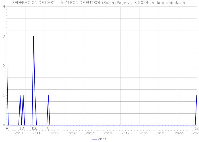 FEDERACION DE CASTILLA Y LEON DE FUTBOL (Spain) Page visits 2024 