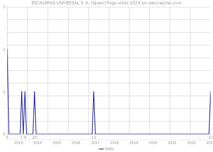 ESCALERAS UNIVERSAL S. A. (Spain) Page visits 2024 
