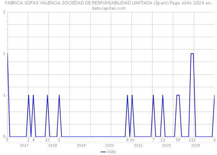 FABRICA SOFAS VALENCIA SOCIEDAD DE RESPONSABILIDAD LIMITADA (Spain) Page visits 2024 