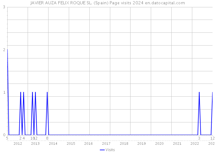 JAVIER AUZA FELIX ROQUE SL. (Spain) Page visits 2024 