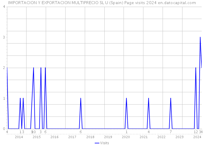 IMPORTACION Y EXPORTACION MULTIPRECIO SL U (Spain) Page visits 2024 