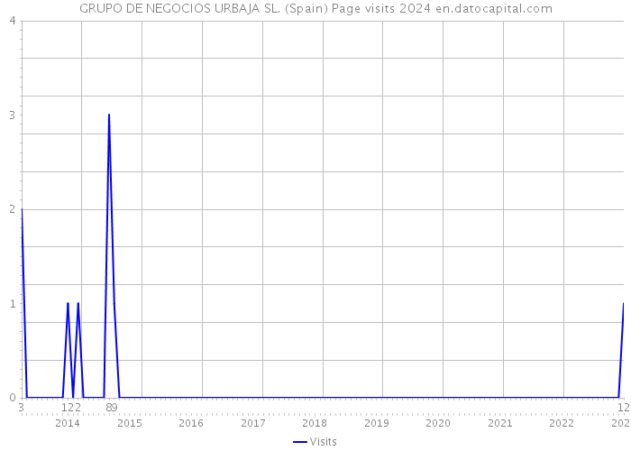 GRUPO DE NEGOCIOS URBAJA SL. (Spain) Page visits 2024 