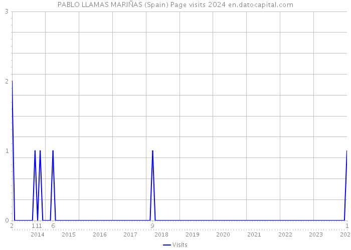 PABLO LLAMAS MARIÑAS (Spain) Page visits 2024 
