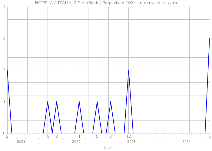 HOTEL AV. ITALIA, 2 S.A. (Spain) Page visits 2024 