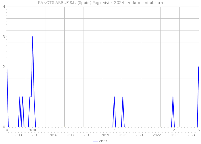 PANOTS ARRUE S.L. (Spain) Page visits 2024 