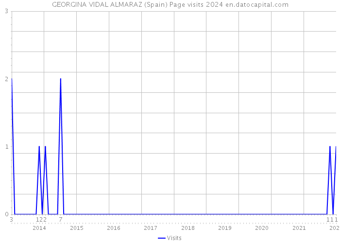 GEORGINA VIDAL ALMARAZ (Spain) Page visits 2024 