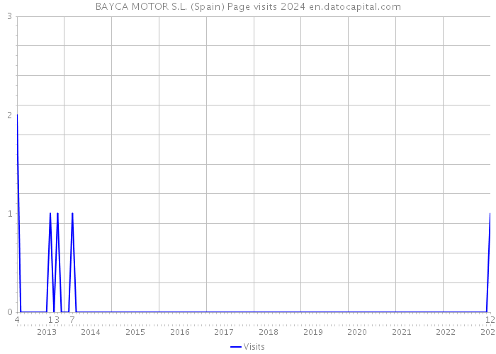 BAYCA MOTOR S.L. (Spain) Page visits 2024 