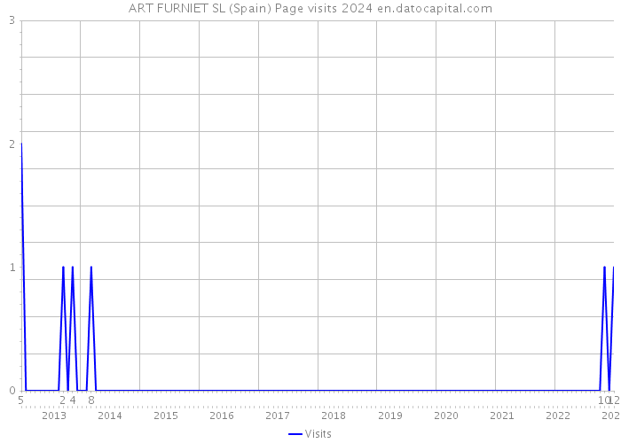 ART FURNIET SL (Spain) Page visits 2024 