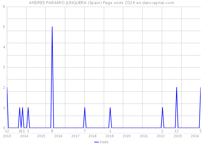 ANDRES PARAMIO JUNQUERA (Spain) Page visits 2024 