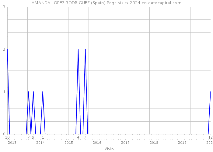 AMANDA LOPEZ RODRIGUEZ (Spain) Page visits 2024 