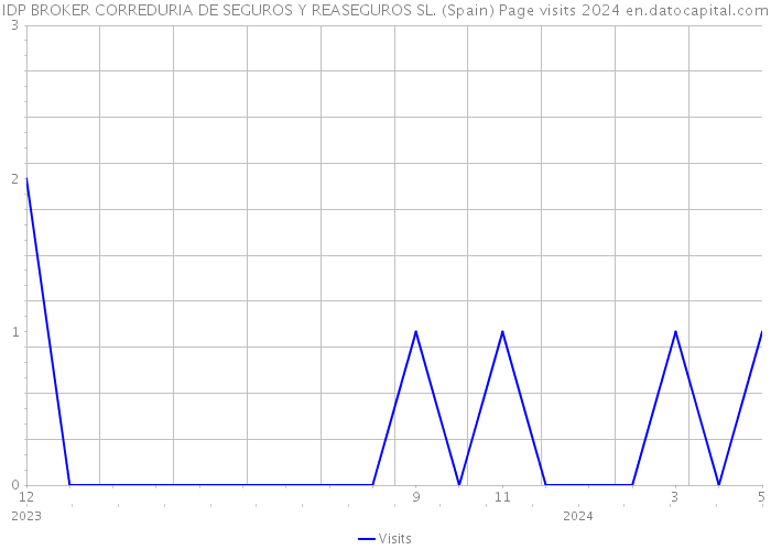 IDP BROKER CORREDURIA DE SEGUROS Y REASEGUROS SL. (Spain) Page visits 2024 