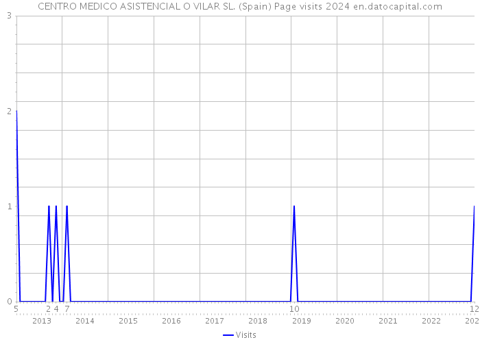 CENTRO MEDICO ASISTENCIAL O VILAR SL. (Spain) Page visits 2024 