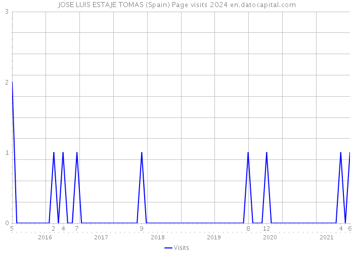 JOSE LUIS ESTAJE TOMAS (Spain) Page visits 2024 