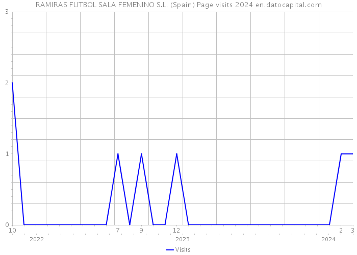 RAMIRAS FUTBOL SALA FEMENINO S.L. (Spain) Page visits 2024 