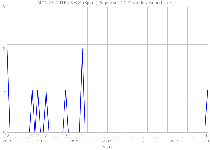 MONICA VILLEN VEGA (Spain) Page visits 2024 