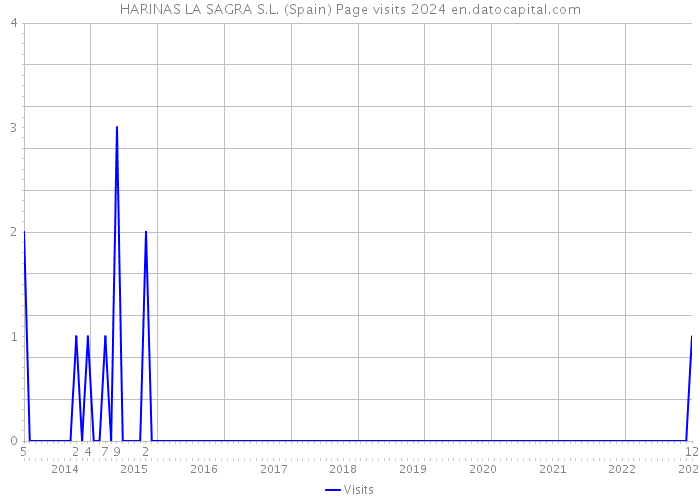 HARINAS LA SAGRA S.L. (Spain) Page visits 2024 