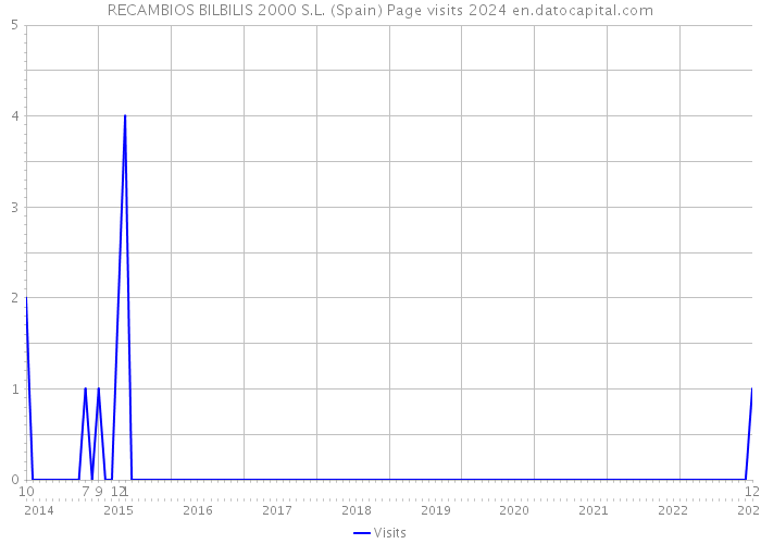RECAMBIOS BILBILIS 2000 S.L. (Spain) Page visits 2024 