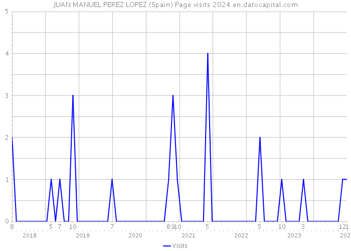 JUAN MANUEL PEREZ LOPEZ (Spain) Page visits 2024 