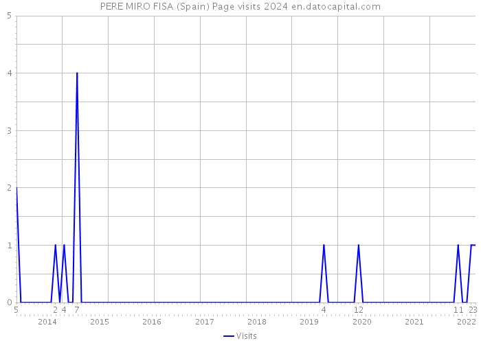 PERE MIRO FISA (Spain) Page visits 2024 