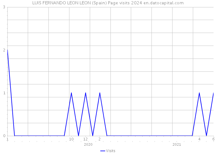 LUIS FERNANDO LEON LEON (Spain) Page visits 2024 