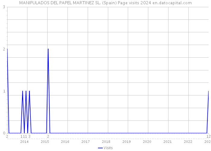 MANIPULADOS DEL PAPEL MARTINEZ SL. (Spain) Page visits 2024 