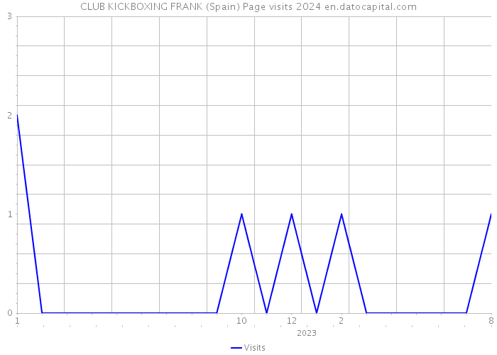 CLUB KICKBOXING FRANK (Spain) Page visits 2024 