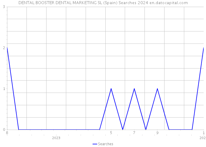 DENTAL BOOSTER DENTAL MARKETING SL (Spain) Searches 2024 