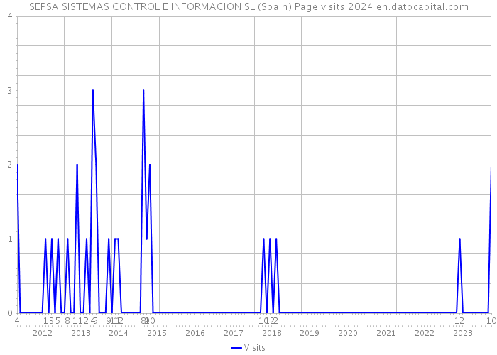 SEPSA SISTEMAS CONTROL E INFORMACION SL (Spain) Page visits 2024 