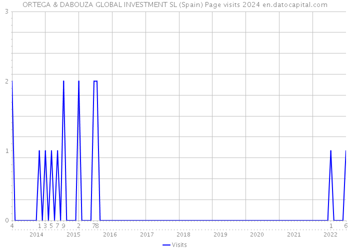 ORTEGA & DABOUZA GLOBAL INVESTMENT SL (Spain) Page visits 2024 