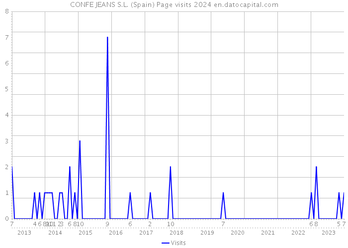 CONFE JEANS S.L. (Spain) Page visits 2024 