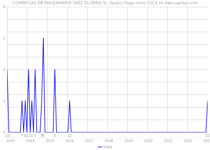 COMERCIAL DE MAQUINARIA SAEZ SILVEIRA SL (Spain) Page visits 2024 