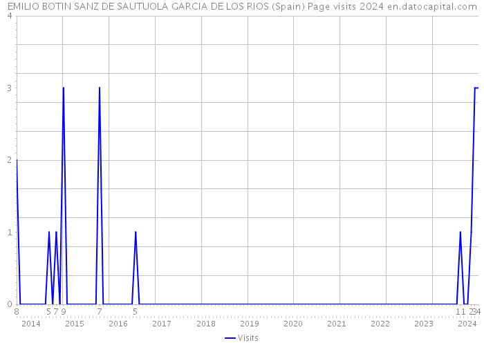 EMILIO BOTIN SANZ DE SAUTUOLA GARCIA DE LOS RIOS (Spain) Page visits 2024 