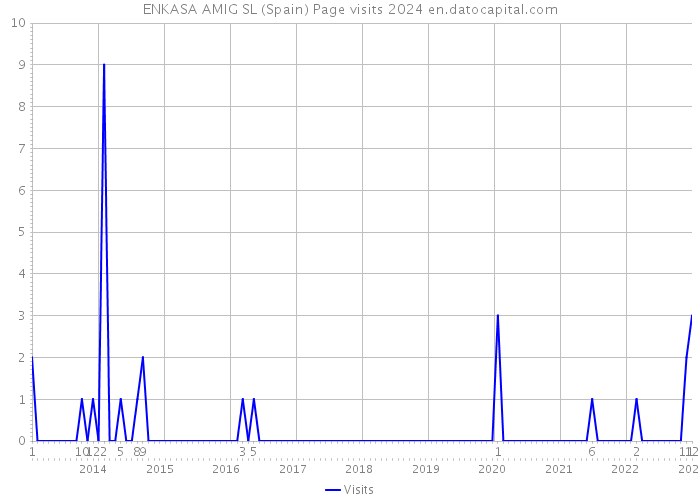 ENKASA AMIG SL (Spain) Page visits 2024 