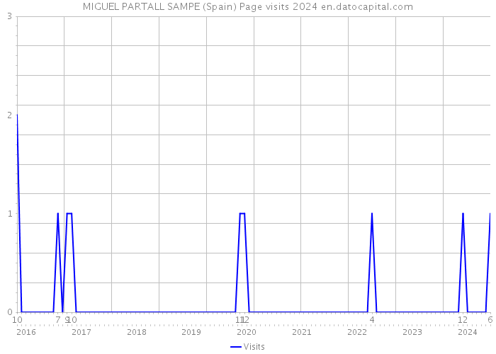 MIGUEL PARTALL SAMPE (Spain) Page visits 2024 