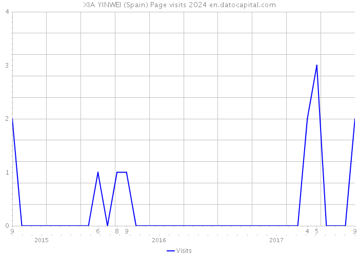 XIA YINWEI (Spain) Page visits 2024 