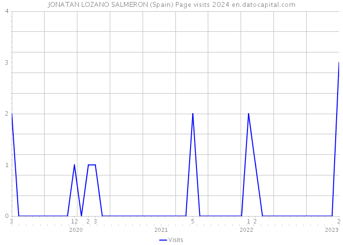 JONATAN LOZANO SALMERON (Spain) Page visits 2024 
