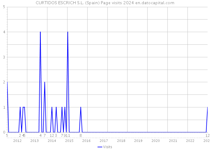 CURTIDOS ESCRICH S.L. (Spain) Page visits 2024 