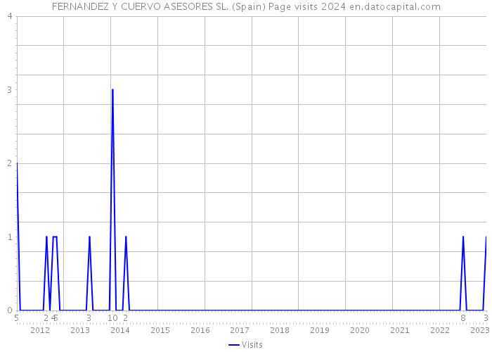 FERNANDEZ Y CUERVO ASESORES SL. (Spain) Page visits 2024 