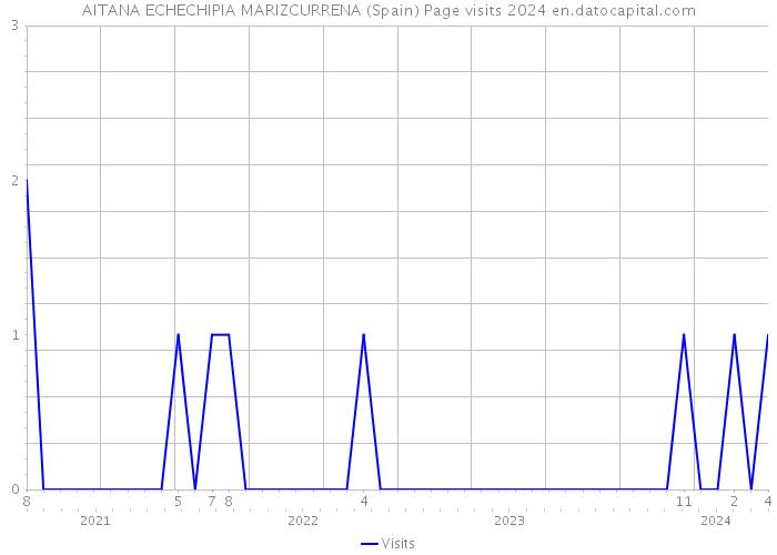 AITANA ECHECHIPIA MARIZCURRENA (Spain) Page visits 2024 