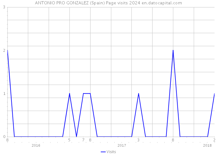 ANTONIO PRO GONZALEZ (Spain) Page visits 2024 