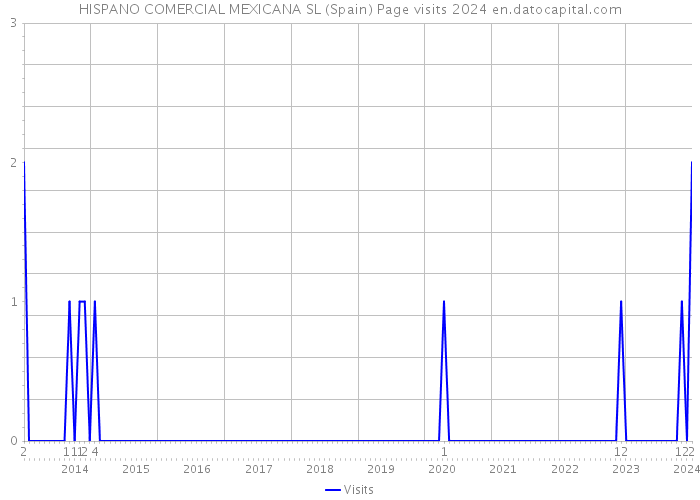 HISPANO COMERCIAL MEXICANA SL (Spain) Page visits 2024 